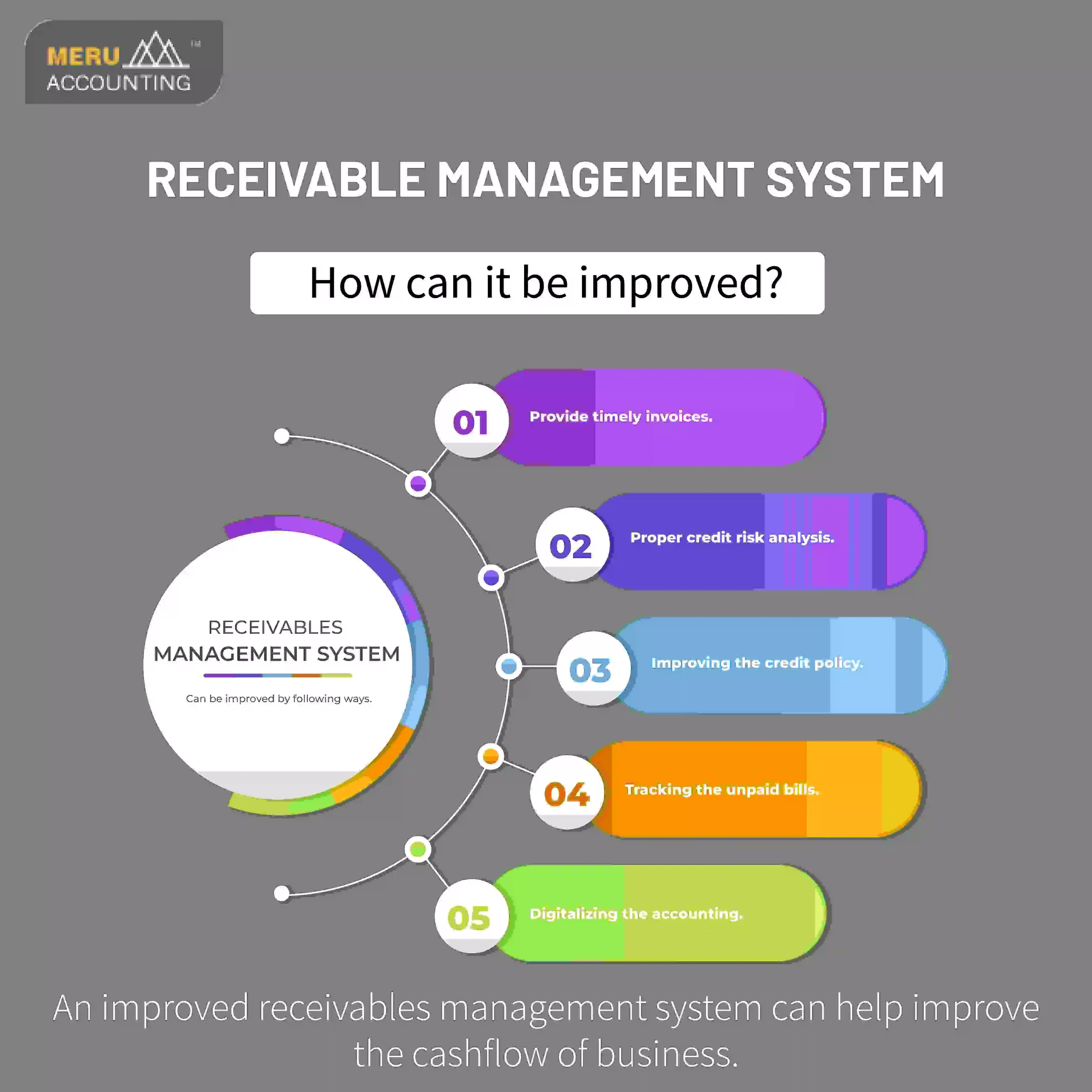 Receivables Management System